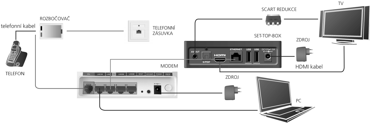 Schéma pro zapojení modemu
