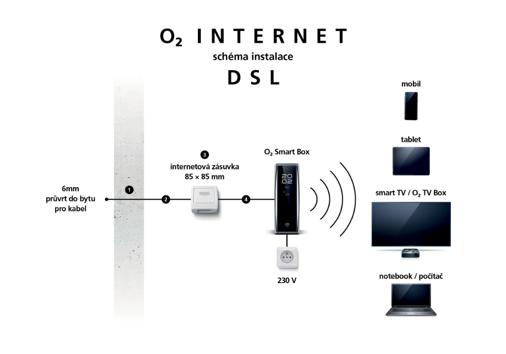 Schéma instalace pevného internetu od O2