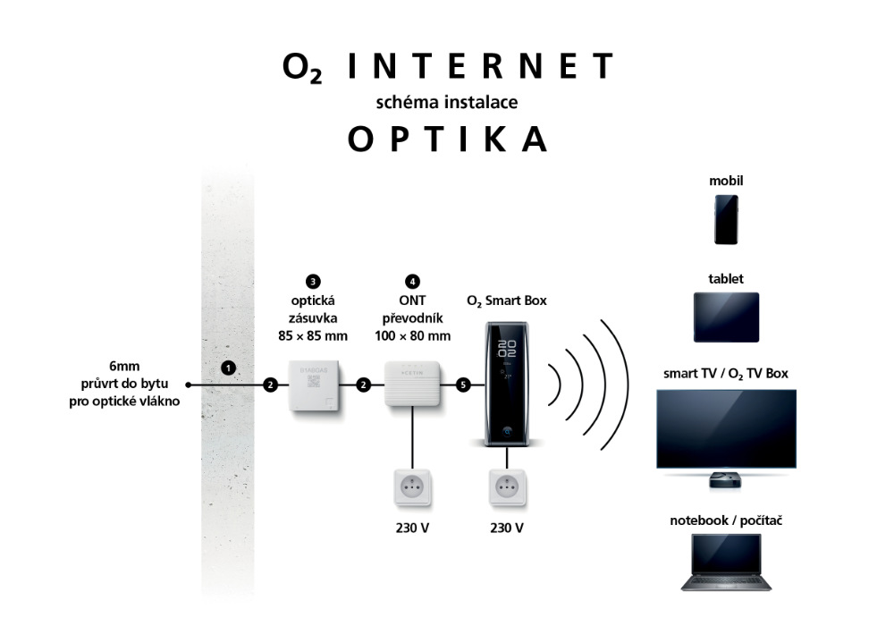 Instalace optického internetu O2