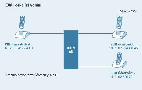 diagram přesměrování hovorů - čekající hovor