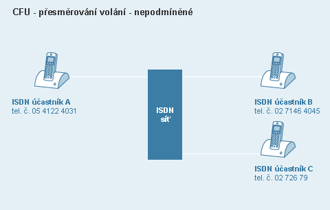 Diagram služby Přesměrování volání - CFU