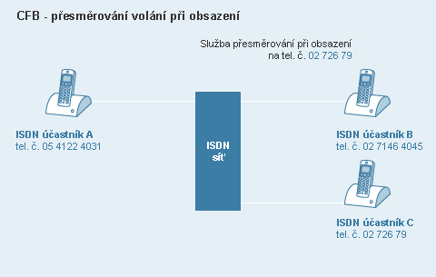 Diagram služby Přesměrování volání - CFB