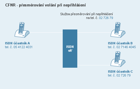 Diagram služby Přesměrování volání - CFNR
