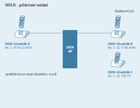 Diagram služby HOLD - přidržení volání