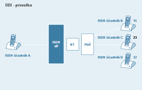 Diagram služby DDI - Provolba