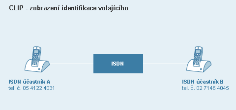 Diagram služby CLIP -  zobrazení identifikace volajícího