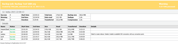 Náhled reportingu – denní report Zálohování O2 VDC