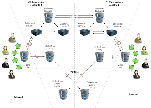 Zálohování serverů