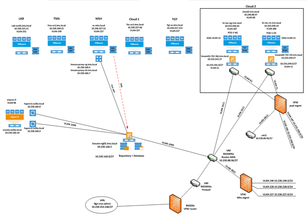 Zálohování O2 VDC