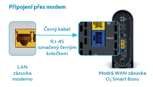 Schéma zapojení O2 Smart Boxu DSL přes modem