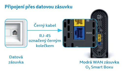 Schéma zapojení O2 Smart Boxu DSL přes datovou zásuvku