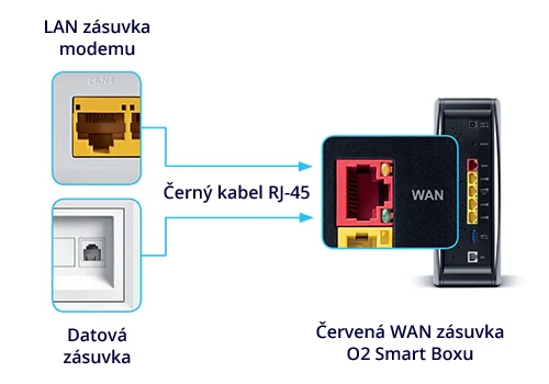 Schéma zapojení O2 Smart Boxu 2