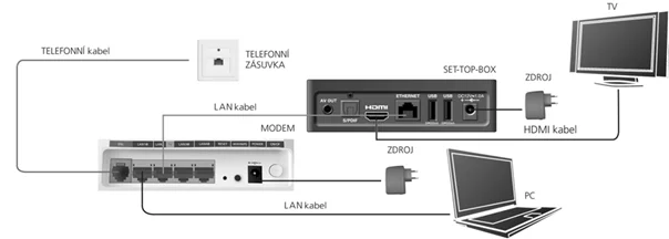 Obecné schéma zapojení ADSL/VDSL modemu