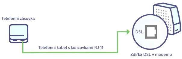 Propojení telefonní zásuvky s DSL modemem