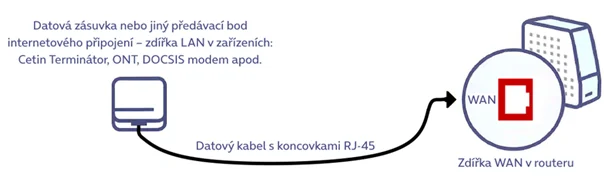 Propojení přípojky a modemu