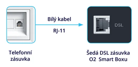 Schéma zapojení O2 Smart Boxu