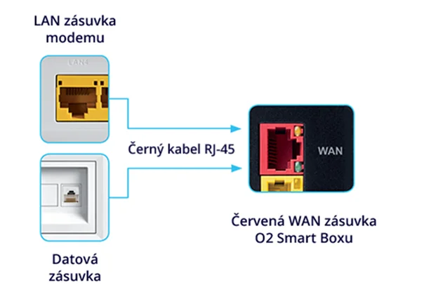 Schéma zapojení O2 Smart Boxu