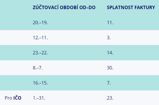 Tabulka zúčtovací období