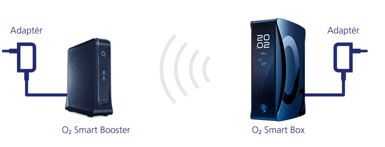 Schéma bezdrátového propojení O2 Smart Boxu a O2 Smart Boosteru včetně znázornění připojení obou zařízení k napájecím adaptérům