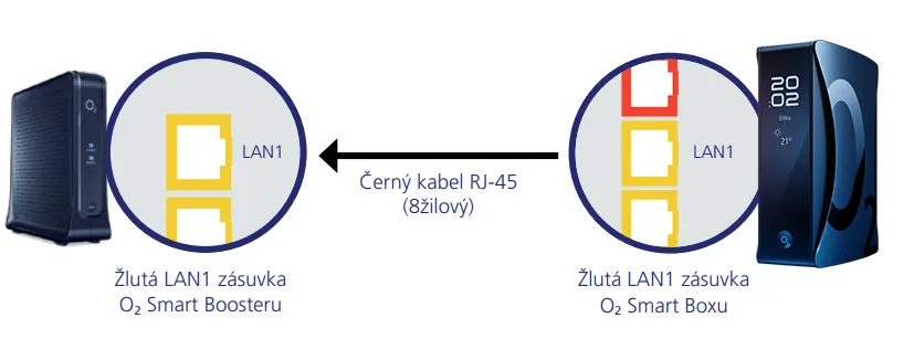 Schéma propojení O2 Smart Boxu a Smart Boosteru pomocí černého kabelu RJ-45 zapojeného do žlutých zásuvek LAN1 u obou zařízení
