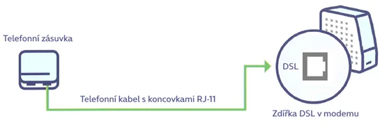 Schema zapojení telefonního kabelu k modemu