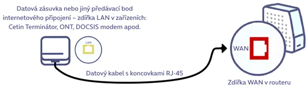 Schema propojení datové zásuvky s modemem/routerem