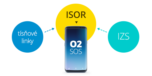 Napojení O2 SOS na vaše stávající systémy