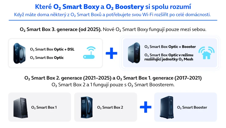 Schéma kompatibility jednotlivých generací modemu/routeru O2 Smart Box se systém O2 Mesh