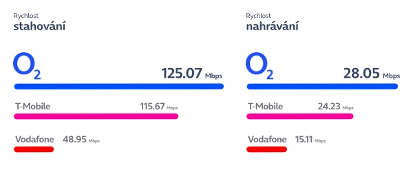 graf Ookla za nejlepší síť v Česku