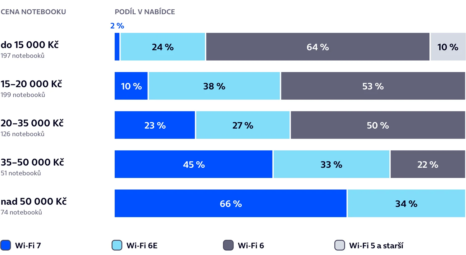Sloupcový graf: podíl notebooků s Wi-Fi 7 v nabídce Alza.cz podle cenového pásma, říjen 2026. Do 15 000 Kč má Wi-Fi 7 2 % modelů, nad 50 000 Kč 66 %. Zbytek nabídky tvoří Wi-Fi 6, 6E a starší standardy