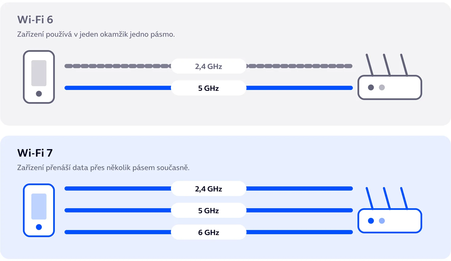 Multi-Link Operation: Wi-Fi 6 přenáší data přes jedno pásmo, Wi-Fi 7 přes 2,4, 5 i 6 GHz pásmo současně