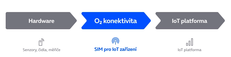 Umístění O2 konektivity v rámci schématu IoT ekosystému