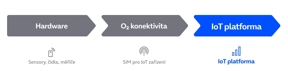 Schéma toku dat od IoT senzorů přes konektivitu až po vizualizaci v IoT Platformě