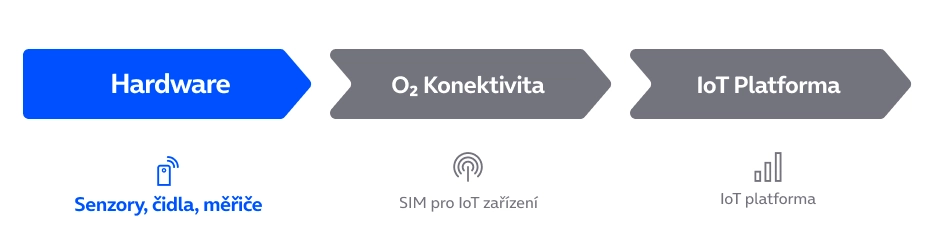 Ukázka doporučovaných IoT senzorů, měřidel a průmyslových bran od O2