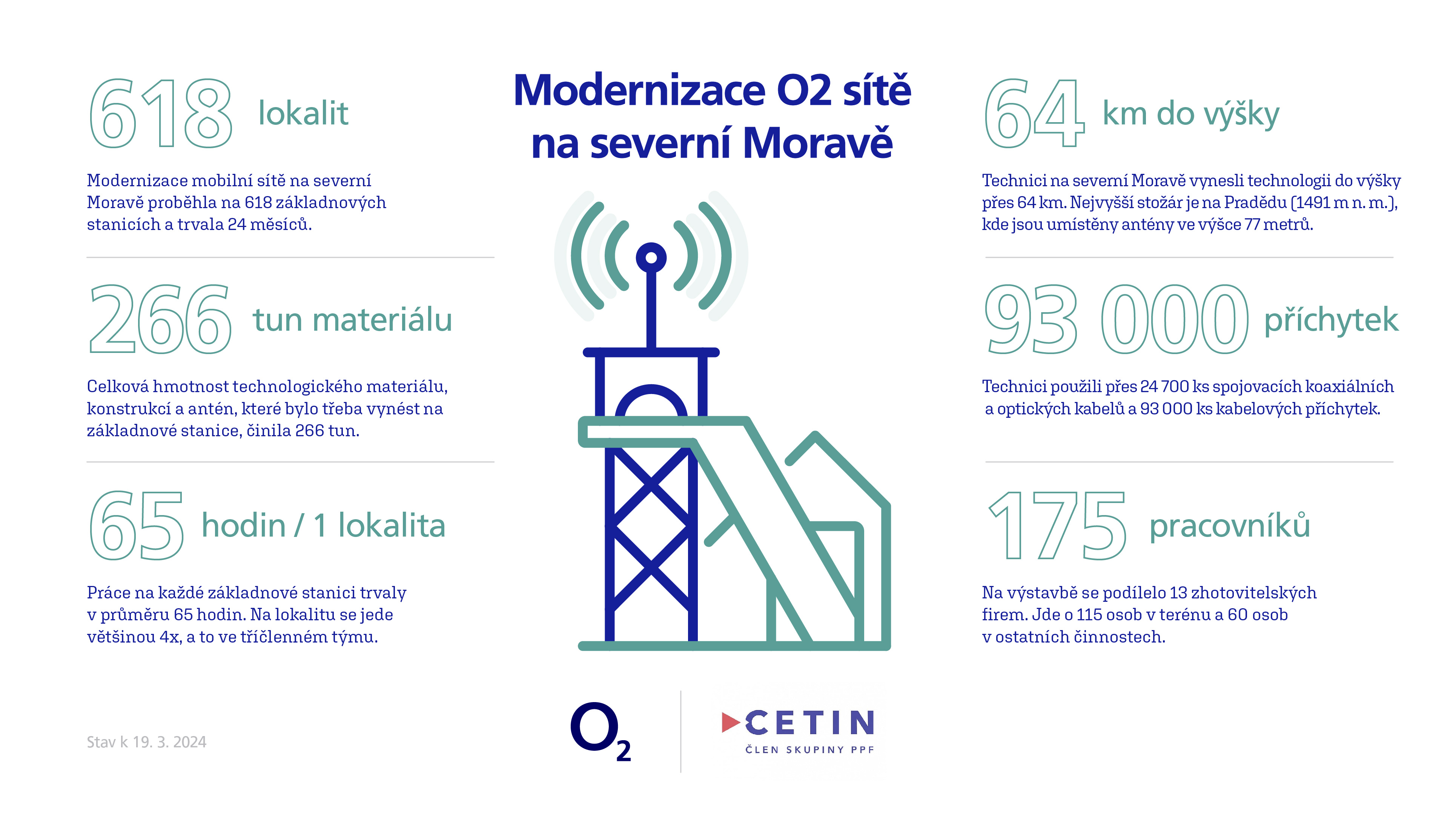 Infografika O2_severní Morava