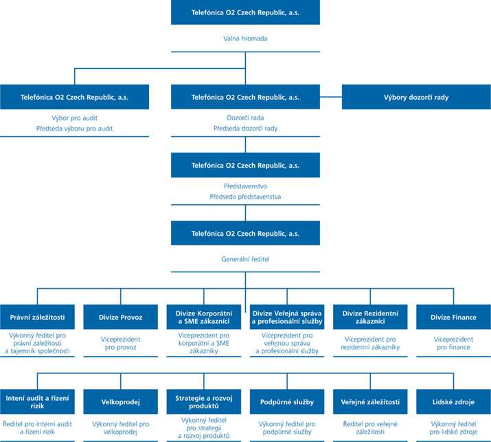 Schéma výkonné makrostruktury společnosti Telefónica O2 Czech Republic