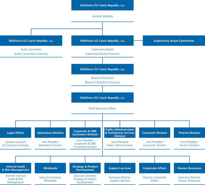 Executive macrostructure of Telefónica O2 Czech Republic (as at 15 March 2010)